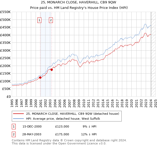 25, MONARCH CLOSE, HAVERHILL, CB9 9QW: Price paid vs HM Land Registry's House Price Index