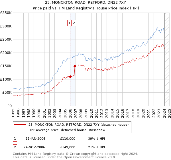 25, MONCKTON ROAD, RETFORD, DN22 7XY: Price paid vs HM Land Registry's House Price Index