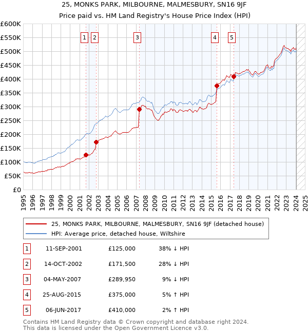 25, MONKS PARK, MILBOURNE, MALMESBURY, SN16 9JF: Price paid vs HM Land Registry's House Price Index