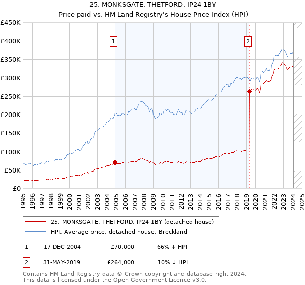 25, MONKSGATE, THETFORD, IP24 1BY: Price paid vs HM Land Registry's House Price Index
