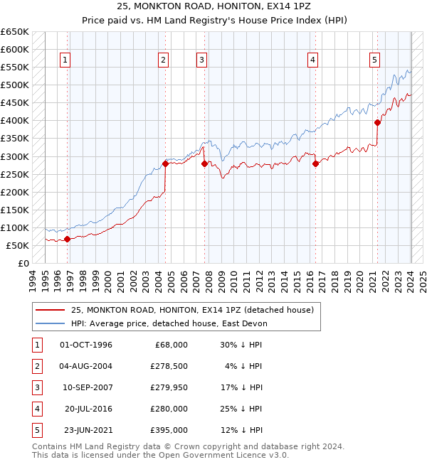 25, MONKTON ROAD, HONITON, EX14 1PZ: Price paid vs HM Land Registry's House Price Index