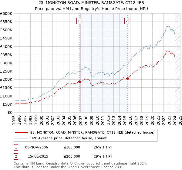 25, MONKTON ROAD, MINSTER, RAMSGATE, CT12 4EB: Price paid vs HM Land Registry's House Price Index