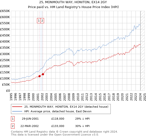 25, MONMOUTH WAY, HONITON, EX14 2GY: Price paid vs HM Land Registry's House Price Index