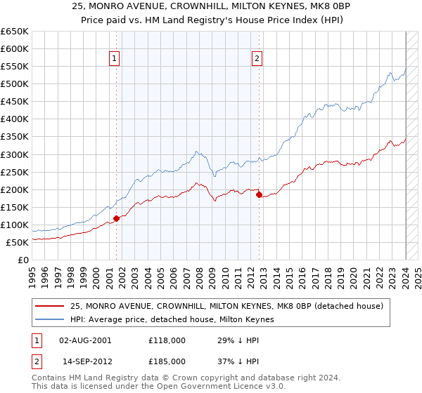 25, MONRO AVENUE, CROWNHILL, MILTON KEYNES, MK8 0BP: Price paid vs HM Land Registry's House Price Index