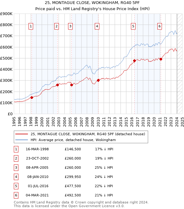 25, MONTAGUE CLOSE, WOKINGHAM, RG40 5PF: Price paid vs HM Land Registry's House Price Index