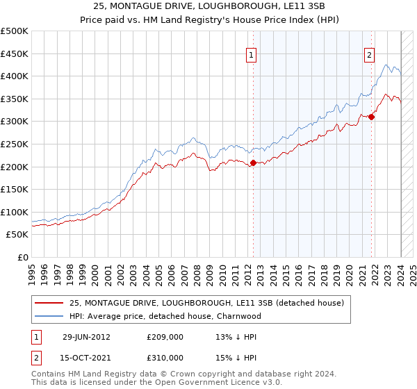 25, MONTAGUE DRIVE, LOUGHBOROUGH, LE11 3SB: Price paid vs HM Land Registry's House Price Index