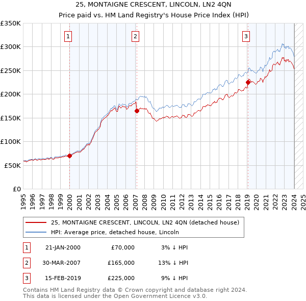 25, MONTAIGNE CRESCENT, LINCOLN, LN2 4QN: Price paid vs HM Land Registry's House Price Index