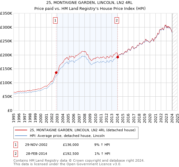 25, MONTAIGNE GARDEN, LINCOLN, LN2 4RL: Price paid vs HM Land Registry's House Price Index