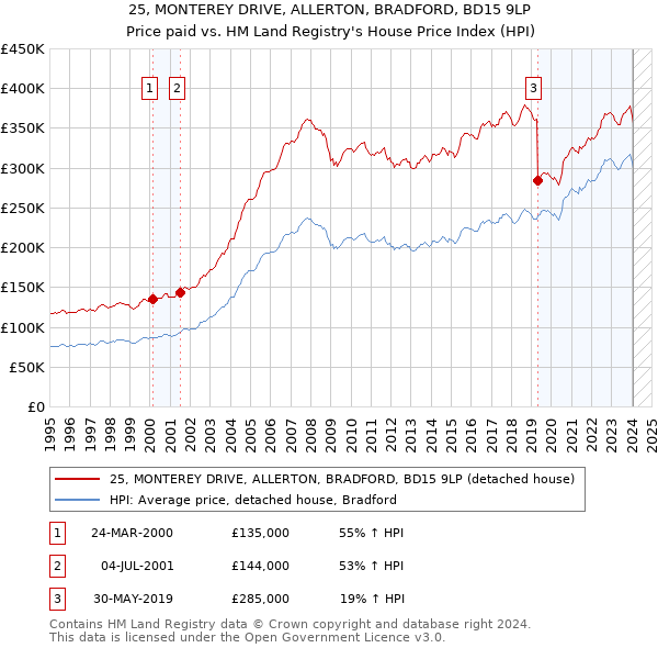 25, MONTEREY DRIVE, ALLERTON, BRADFORD, BD15 9LP: Price paid vs HM Land Registry's House Price Index