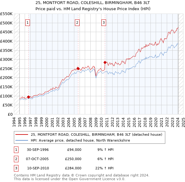 25, MONTFORT ROAD, COLESHILL, BIRMINGHAM, B46 3LT: Price paid vs HM Land Registry's House Price Index