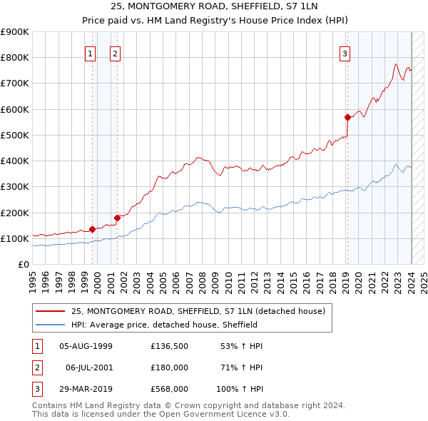 25, MONTGOMERY ROAD, SHEFFIELD, S7 1LN: Price paid vs HM Land Registry's House Price Index