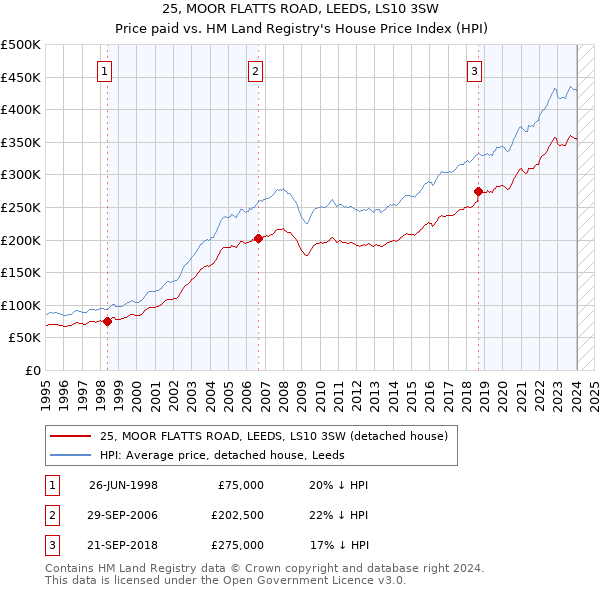 25, MOOR FLATTS ROAD, LEEDS, LS10 3SW: Price paid vs HM Land Registry's House Price Index