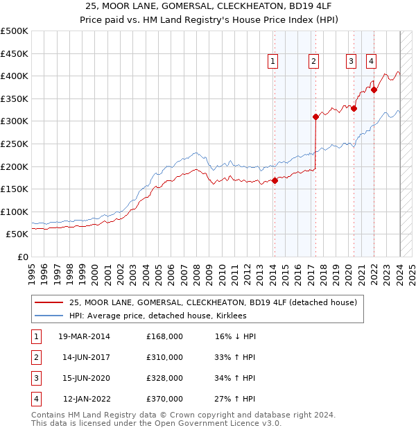 25, MOOR LANE, GOMERSAL, CLECKHEATON, BD19 4LF: Price paid vs HM Land Registry's House Price Index