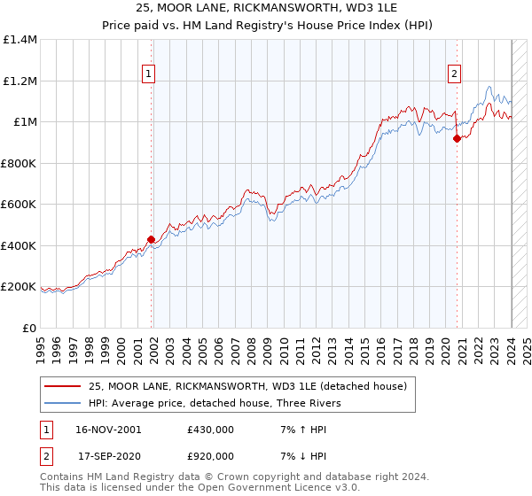 25, MOOR LANE, RICKMANSWORTH, WD3 1LE: Price paid vs HM Land Registry's House Price Index