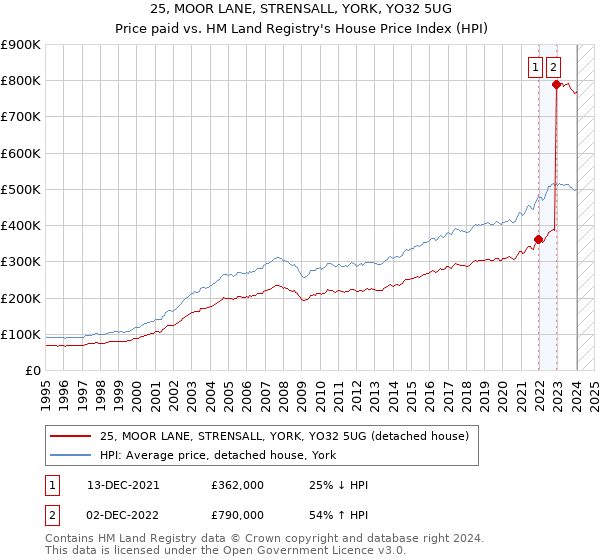 25, MOOR LANE, STRENSALL, YORK, YO32 5UG: Price paid vs HM Land Registry's House Price Index