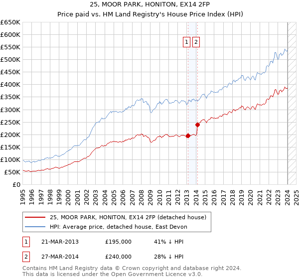 25, MOOR PARK, HONITON, EX14 2FP: Price paid vs HM Land Registry's House Price Index