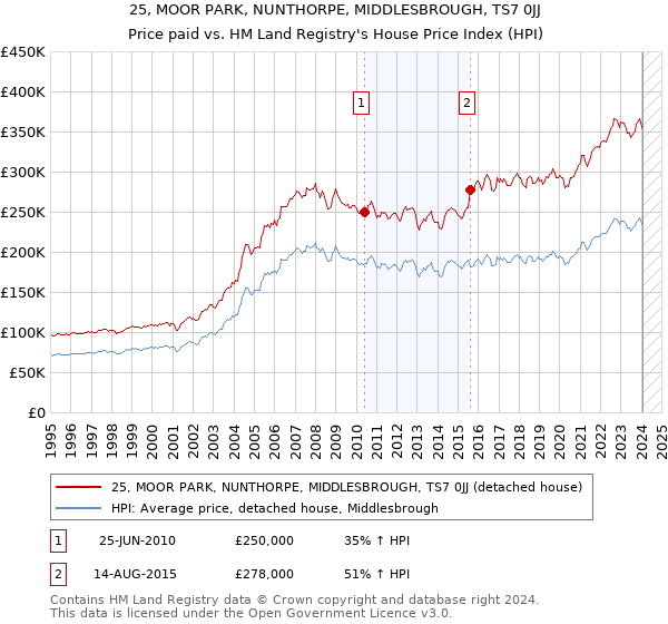 25, MOOR PARK, NUNTHORPE, MIDDLESBROUGH, TS7 0JJ: Price paid vs HM Land Registry's House Price Index