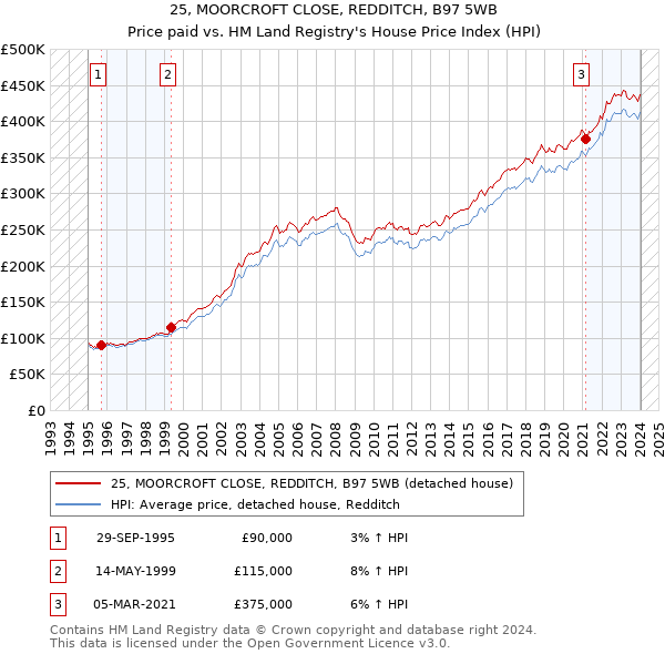 25, MOORCROFT CLOSE, REDDITCH, B97 5WB: Price paid vs HM Land Registry's House Price Index