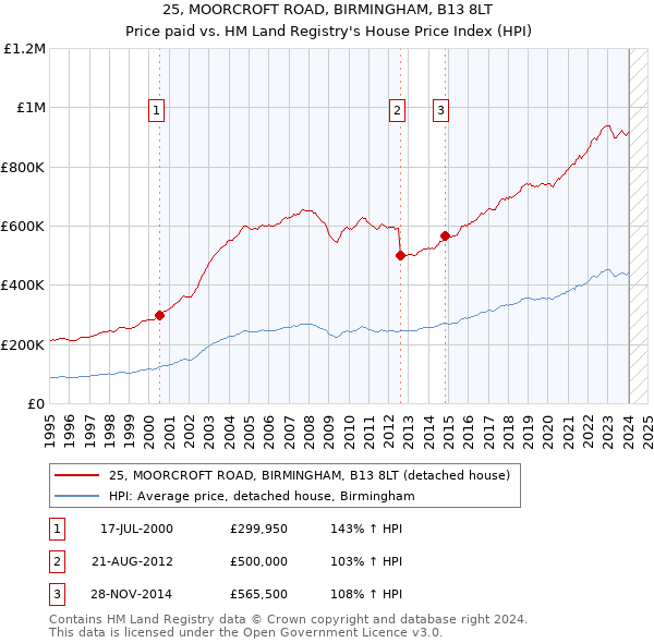 25, MOORCROFT ROAD, BIRMINGHAM, B13 8LT: Price paid vs HM Land Registry's House Price Index