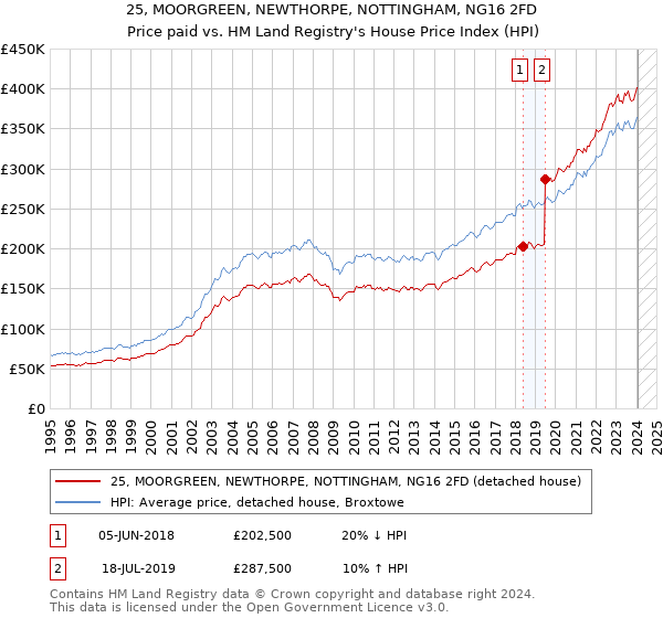 25, MOORGREEN, NEWTHORPE, NOTTINGHAM, NG16 2FD: Price paid vs HM Land Registry's House Price Index