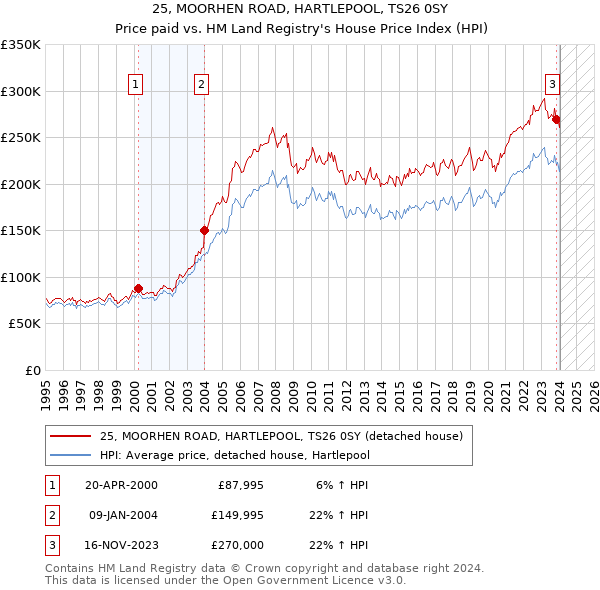25, MOORHEN ROAD, HARTLEPOOL, TS26 0SY: Price paid vs HM Land Registry's House Price Index