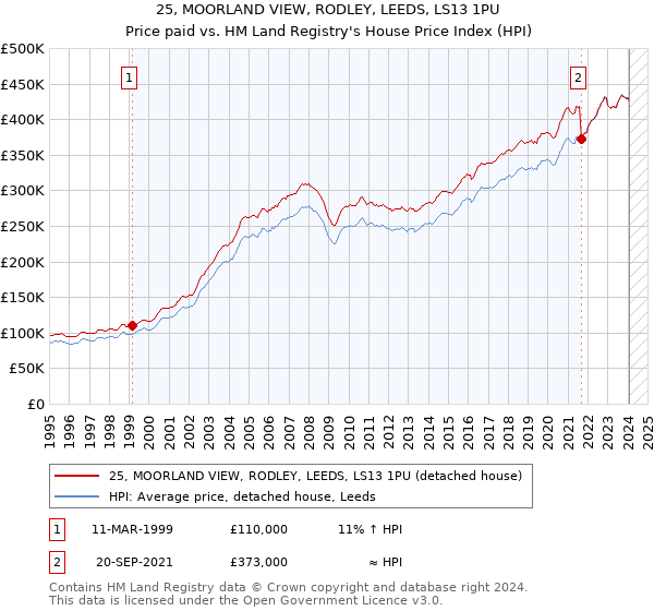 25, MOORLAND VIEW, RODLEY, LEEDS, LS13 1PU: Price paid vs HM Land Registry's House Price Index