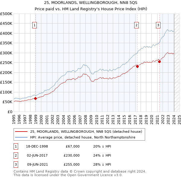 25, MOORLANDS, WELLINGBOROUGH, NN8 5QS: Price paid vs HM Land Registry's House Price Index