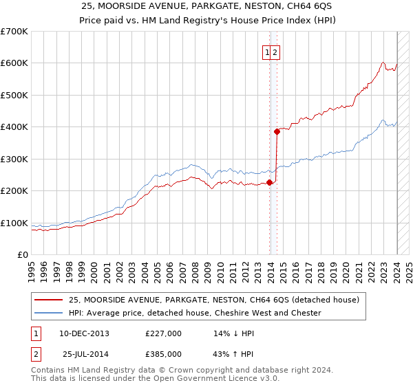 25, MOORSIDE AVENUE, PARKGATE, NESTON, CH64 6QS: Price paid vs HM Land Registry's House Price Index