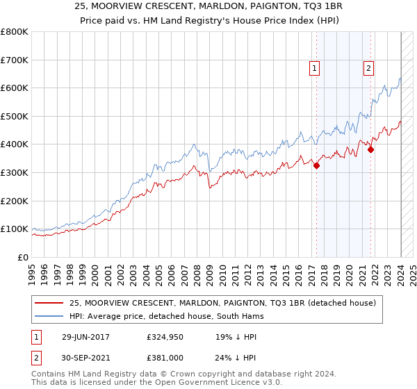 25, MOORVIEW CRESCENT, MARLDON, PAIGNTON, TQ3 1BR: Price paid vs HM Land Registry's House Price Index