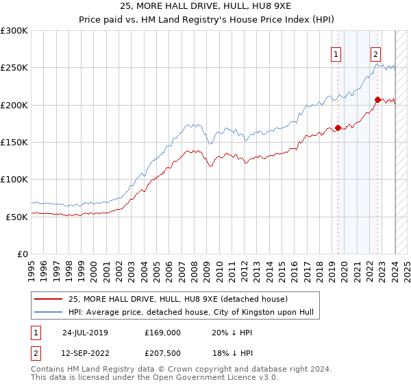 25, MORE HALL DRIVE, HULL, HU8 9XE: Price paid vs HM Land Registry's House Price Index