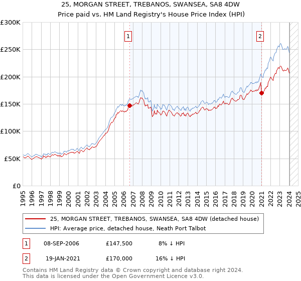 25, MORGAN STREET, TREBANOS, SWANSEA, SA8 4DW: Price paid vs HM Land Registry's House Price Index