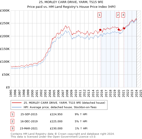 25, MORLEY CARR DRIVE, YARM, TS15 9FE: Price paid vs HM Land Registry's House Price Index