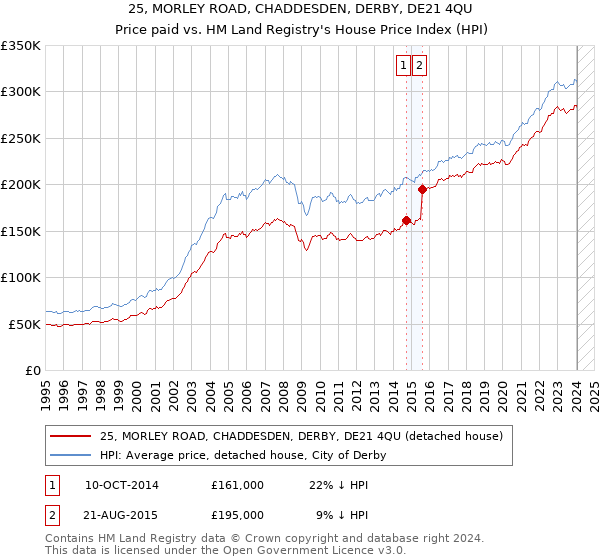 25, MORLEY ROAD, CHADDESDEN, DERBY, DE21 4QU: Price paid vs HM Land Registry's House Price Index
