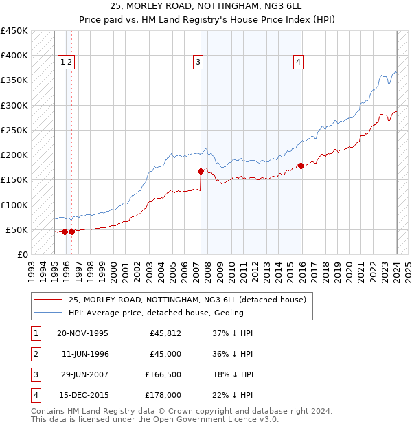 25, MORLEY ROAD, NOTTINGHAM, NG3 6LL: Price paid vs HM Land Registry's House Price Index