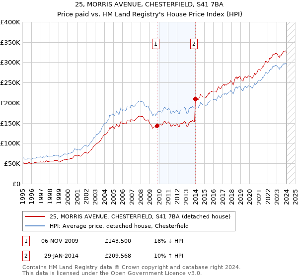 25, MORRIS AVENUE, CHESTERFIELD, S41 7BA: Price paid vs HM Land Registry's House Price Index
