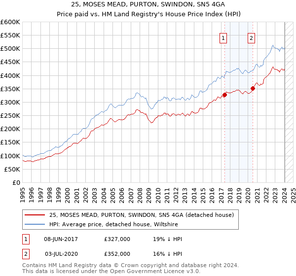 25, MOSES MEAD, PURTON, SWINDON, SN5 4GA: Price paid vs HM Land Registry's House Price Index