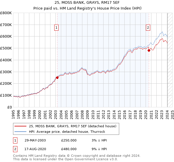25, MOSS BANK, GRAYS, RM17 5EF: Price paid vs HM Land Registry's House Price Index