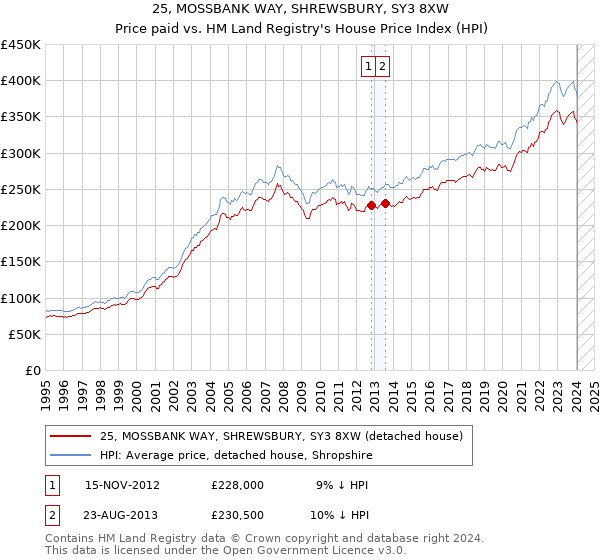 25, MOSSBANK WAY, SHREWSBURY, SY3 8XW: Price paid vs HM Land Registry's House Price Index