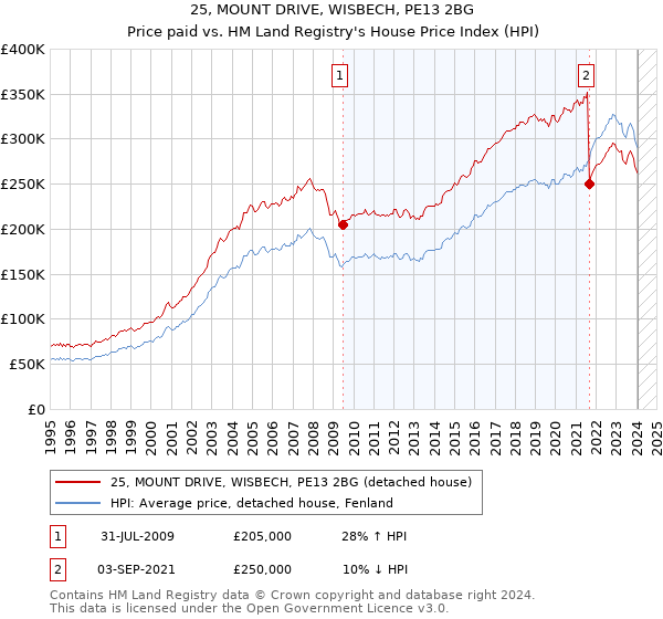 25, MOUNT DRIVE, WISBECH, PE13 2BG: Price paid vs HM Land Registry's House Price Index