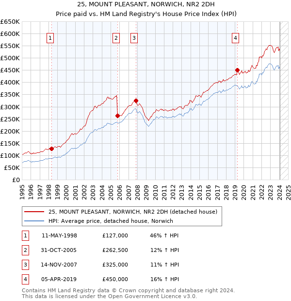 25, MOUNT PLEASANT, NORWICH, NR2 2DH: Price paid vs HM Land Registry's House Price Index