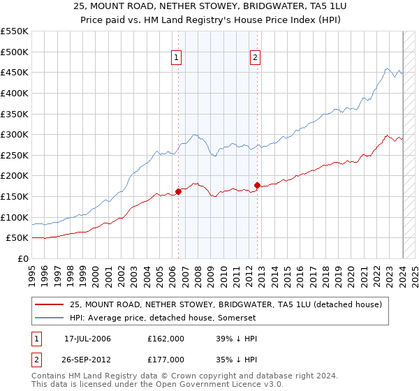 25, MOUNT ROAD, NETHER STOWEY, BRIDGWATER, TA5 1LU: Price paid vs HM Land Registry's House Price Index