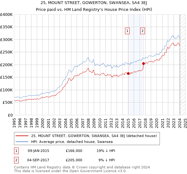 25, MOUNT STREET, GOWERTON, SWANSEA, SA4 3EJ: Price paid vs HM Land Registry's House Price Index