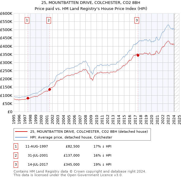 25, MOUNTBATTEN DRIVE, COLCHESTER, CO2 8BH: Price paid vs HM Land Registry's House Price Index