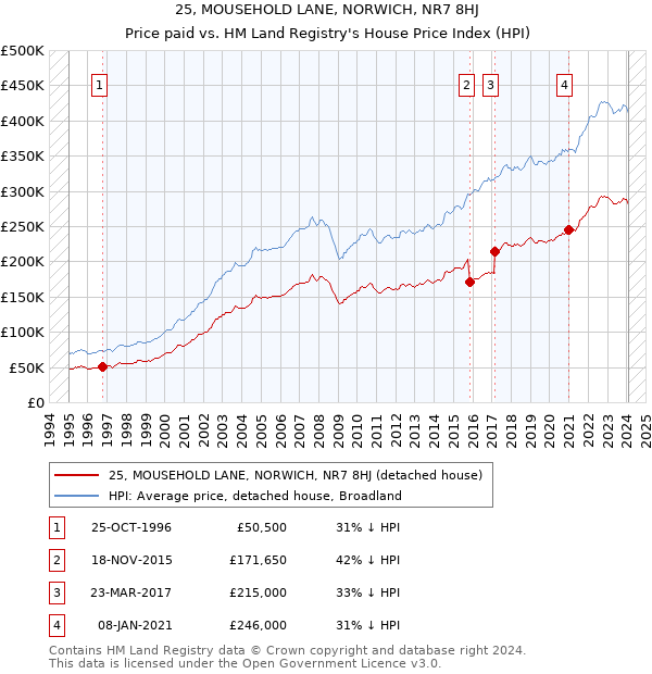 25, MOUSEHOLD LANE, NORWICH, NR7 8HJ: Price paid vs HM Land Registry's House Price Index