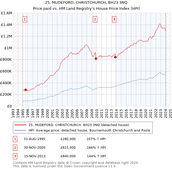 25, MUDEFORD, CHRISTCHURCH, BH23 3NQ: Price paid vs HM Land Registry's House Price Index