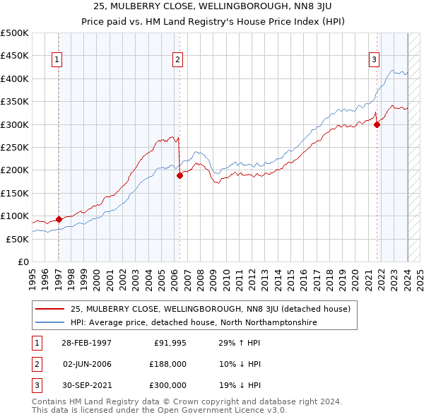 25, MULBERRY CLOSE, WELLINGBOROUGH, NN8 3JU: Price paid vs HM Land Registry's House Price Index