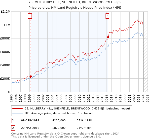 25, MULBERRY HILL, SHENFIELD, BRENTWOOD, CM15 8JS: Price paid vs HM Land Registry's House Price Index