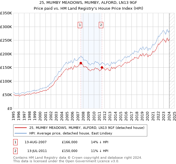 25, MUMBY MEADOWS, MUMBY, ALFORD, LN13 9GF: Price paid vs HM Land Registry's House Price Index