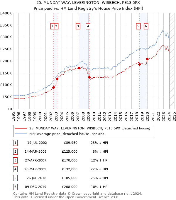 25, MUNDAY WAY, LEVERINGTON, WISBECH, PE13 5PX: Price paid vs HM Land Registry's House Price Index