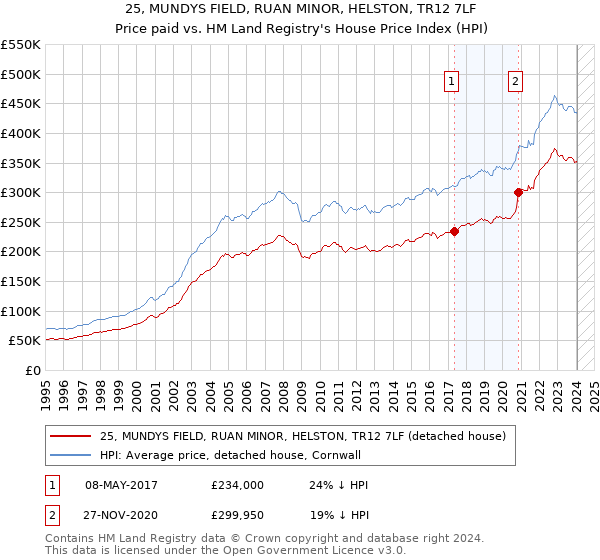 25, MUNDYS FIELD, RUAN MINOR, HELSTON, TR12 7LF: Price paid vs HM Land Registry's House Price Index